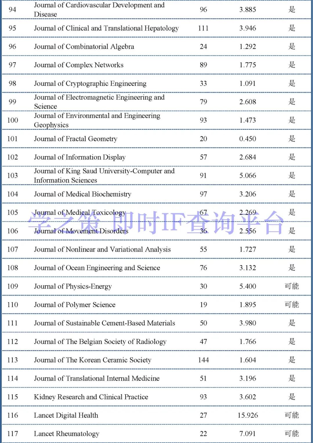 一大波SCI新刊最新影響因子預(yù)測，最高已超50！