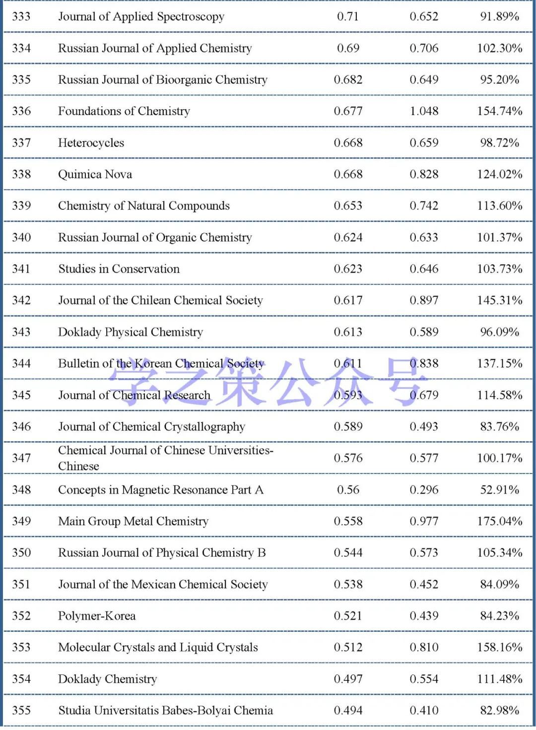 最新影響因子預(yù)測(cè)出爐：375本化學(xué)期刊，近60%期刊已實(shí)現(xiàn)上漲！