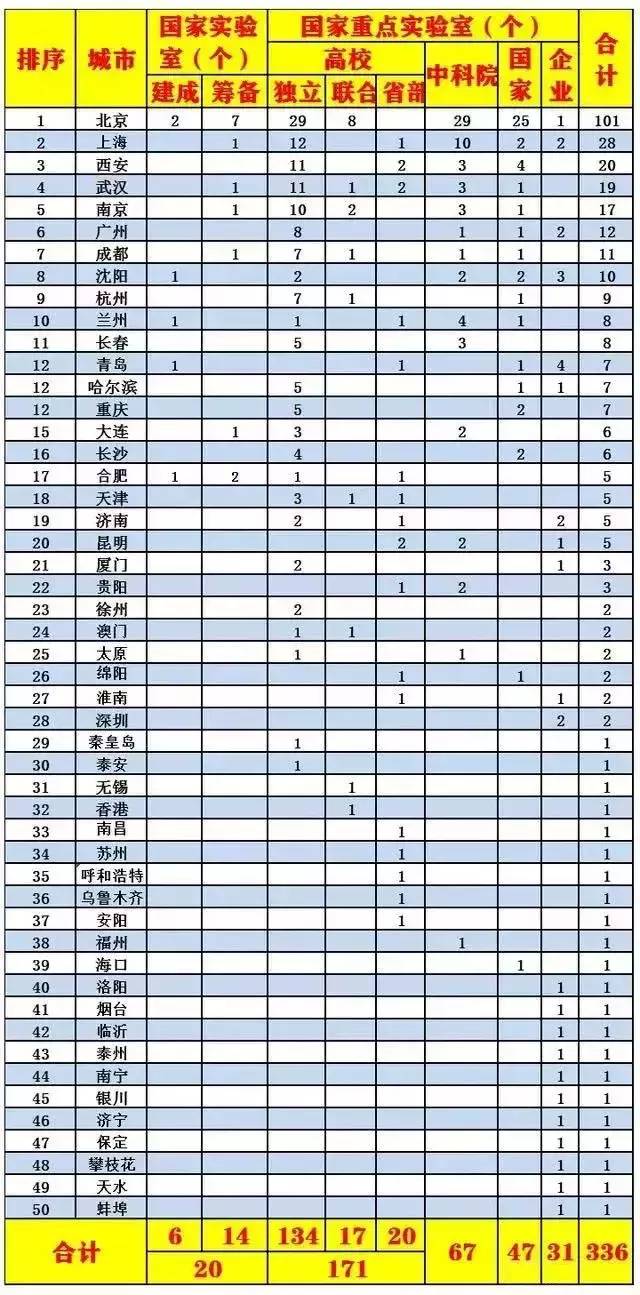 336個！國家實(shí)驗(yàn)室和國家重點(diǎn)實(shí)驗(yàn)室大盤點(diǎn)