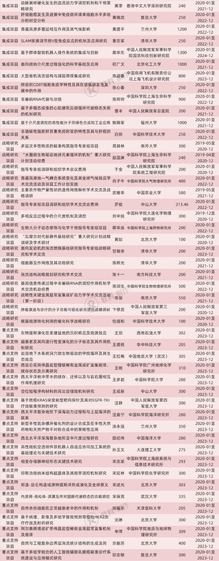 773項(xiàng)！2019國(guó)自然“重大研究計(jì)劃”和“重大項(xiàng)目”立項(xiàng)名單出爐