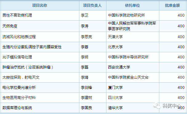 最新發(fā)布！2019年國家杰青名單正式公布，296人入選