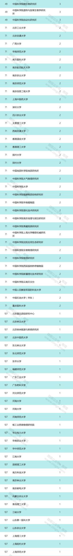 2019年國(guó)家優(yōu)青名單：清華浙大最多，南大第三