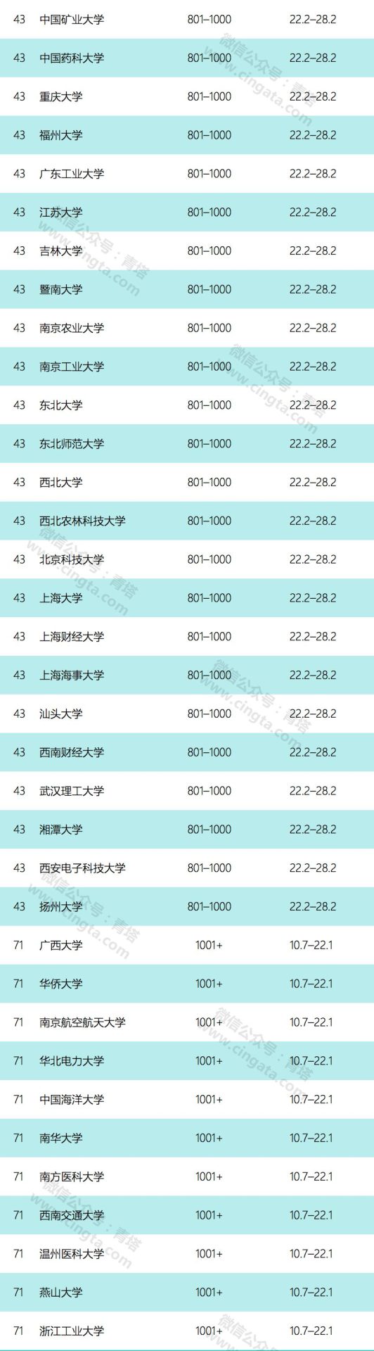 重磅！泰晤士高等教育發(fā)布2020世界大學(xué)排行榜，中國(guó)125所高校上榜！