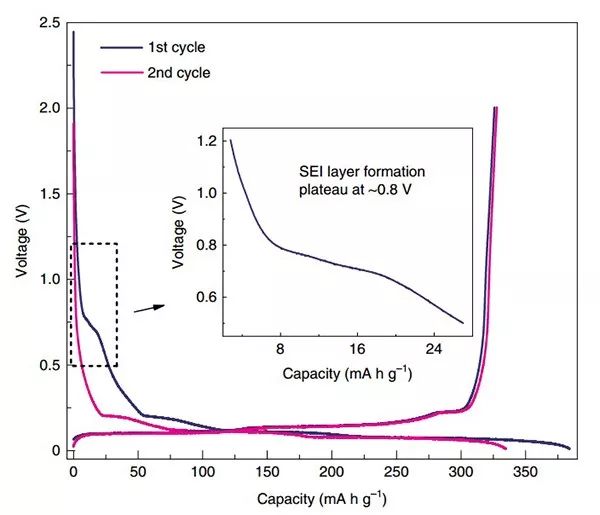 王春生＆許康等Nature Chemistry：顛覆傳統(tǒng)認(rèn)知！SEI膜不是你想的那個樣子