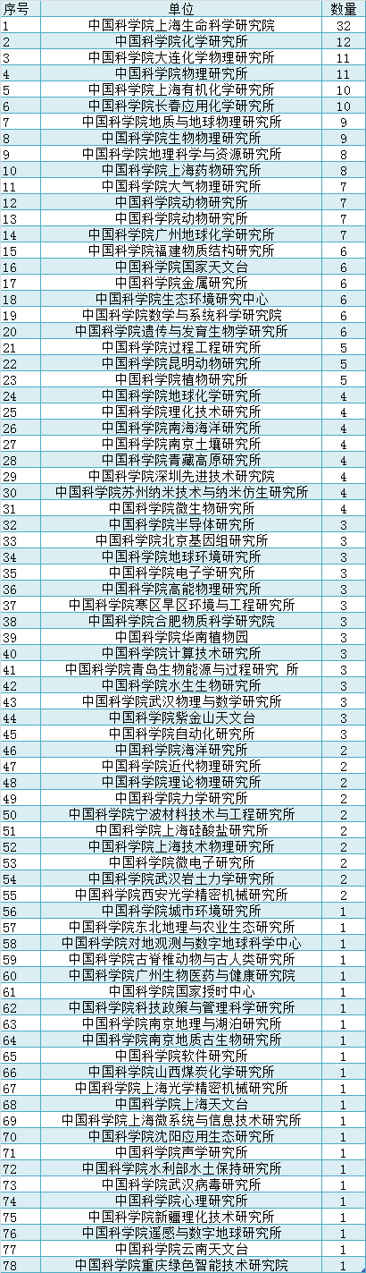 2019年300位國家杰出青系統(tǒng)分析，另附近6年杰青統(tǒng)計(jì)