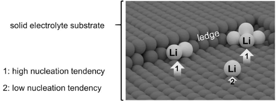 【鋰電】Joule：當(dāng)鋰金屬負(fù)極與石榴石型固態(tài)電解質(zhì)親密接觸，如何構(gòu)建無(wú)枝晶鋰負(fù)極？