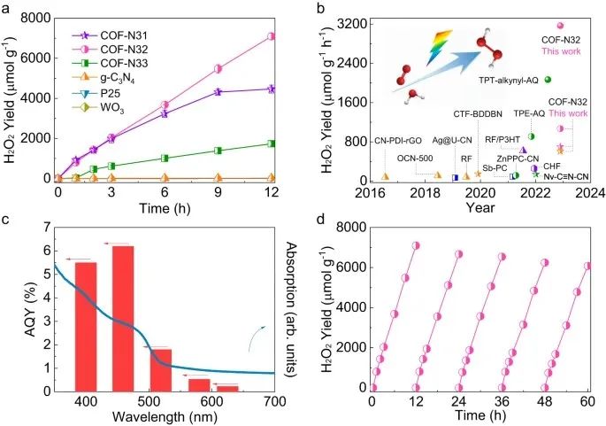 【DFT+實驗】北京大學童美萍團隊：COF光催化合成H2O2，再發(fā)Nature子刊！