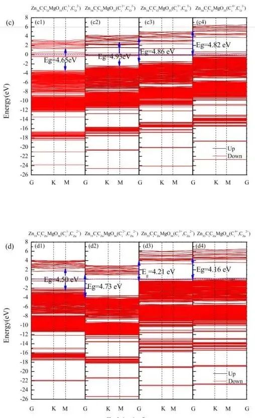 【MS論文精讀】Appl. Surf. Sci.：Mg、C摻雜和鋅空位對氧化鋅（001）單分子層的影響