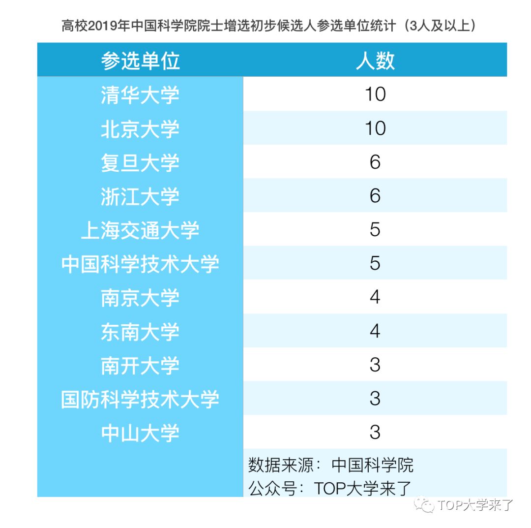 高校VS中科院 ！2019中科院院士增選初步候選人參選單位分析