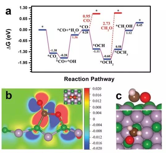 孫旭平&唐波&熊小莉最新Advanced Materials：非金屬硼磷化合物用于CO2高選擇性電催化還原為甲醇