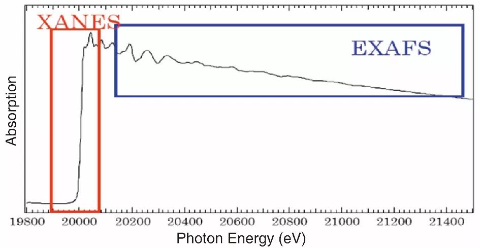 X射線(xiàn)吸收精細(xì)結(jié)構(gòu)(XAFS) 基本原理及在催化/能源/納米/半導(dǎo)體等熱門(mén)領(lǐng)域應(yīng)用