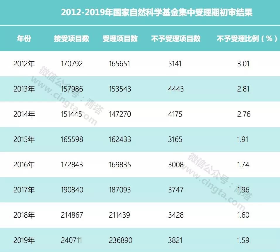 【重磅】2019年國家自然科學(xué)基金項目初審結(jié)果出爐！