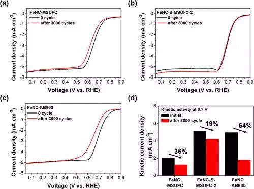 【頂刊】JACS：碳平面引入含S官能團優(yōu)化FeN4位點的ORR活性