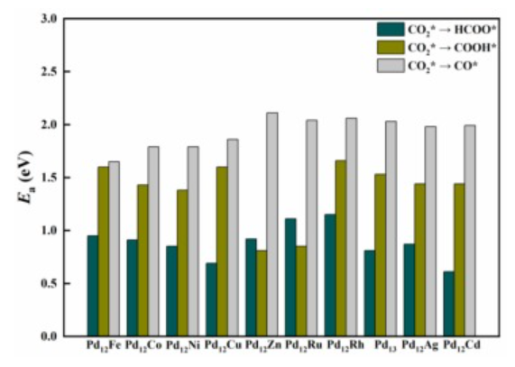 【計算論文精讀】密度泛函理論研究10種金屬摻雜，對鈀簇上CO2加氫和解離的影響！