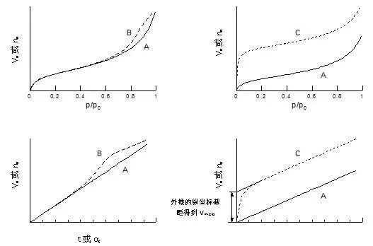 【吸附】應(yīng)用t－圖方法估算微孔面積和微孔體積及外表面積