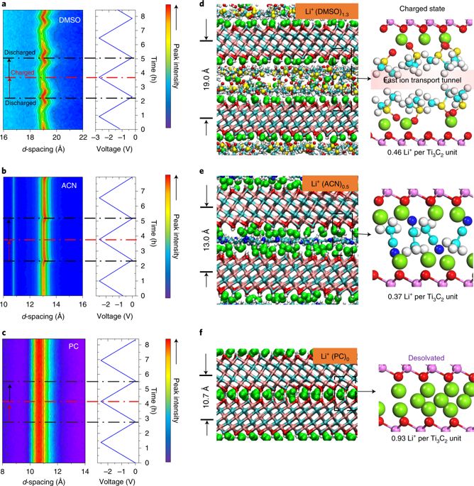 Yury Gogotsi團隊Nature Energy：溶劑對碳化鈦MXenes材料中電荷存儲的影響