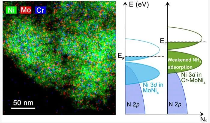【DFT+實驗】中科大高敏銳JACS：無懼氨！Cr-MoNi4助力陰離子交換膜燃料電池