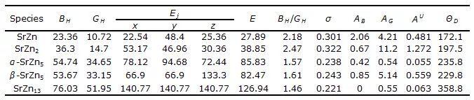 計(jì)算案例丨Sr-Zn系二元金屬間化合物的結(jié)構(gòu)、彈性和電子性質(zhì)第一性原理研究