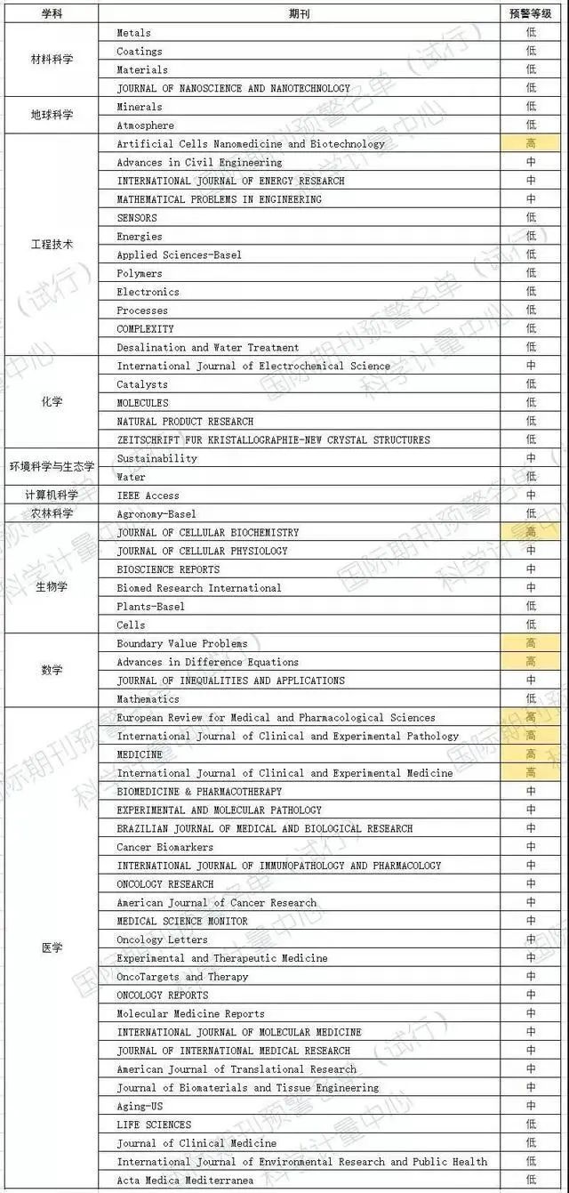 中科大發(fā)布2023年學(xué)術(shù)期刊負(fù)面清單：神刊Plos One、Molecules、ncology系列在列