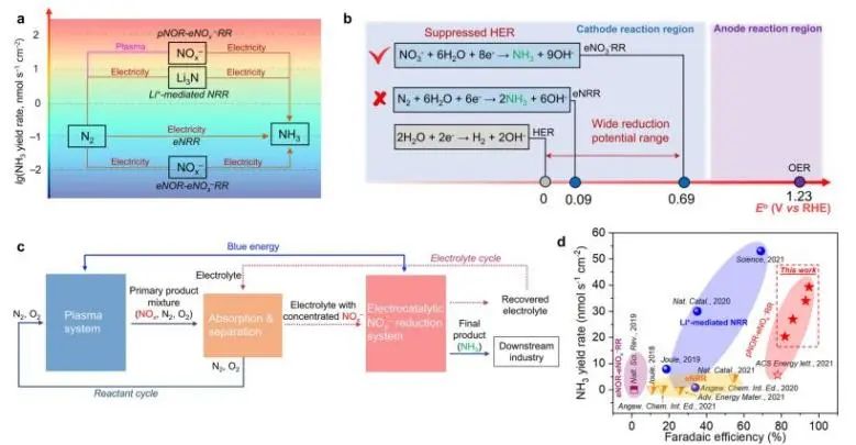 大連理工邱介山/于暢JACS: 剖幽析微：探究等離子級聯(lián)N2氧化-電還原系統(tǒng)中增強NH3合成機制