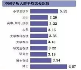 女博士平均戀愛(ài)7.12次？確定？為什么我一次都沒(méi)有