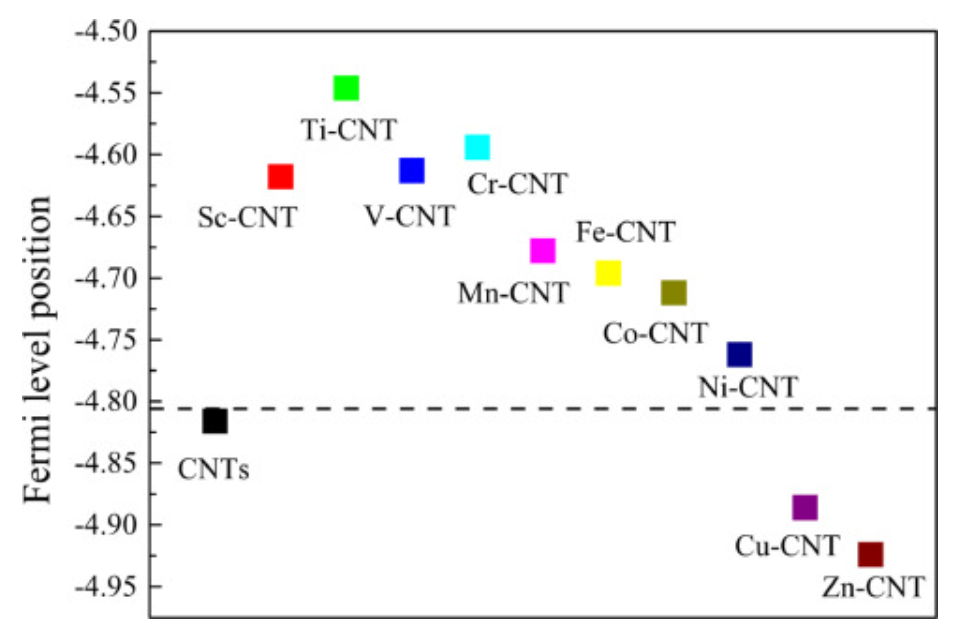 【計(jì)算深度解讀】Electrochim Acta: DFT計(jì)算3d過渡金屬摻雜，對(duì)電子結(jié)構(gòu)和量子電容的影響