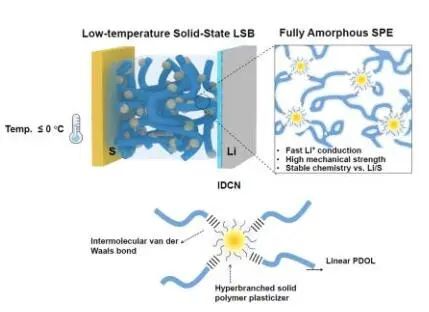 化學(xué)所郭玉國/辛森，最新Angew！無懼“零”下！固態(tài)Li-S電池實現(xiàn)高性能