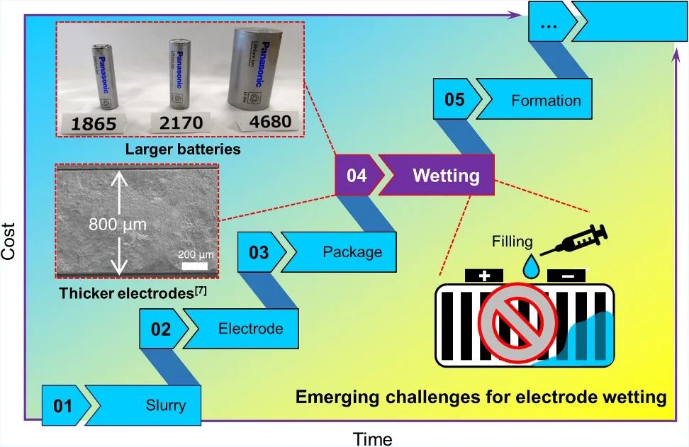 何向明最新Joule：提升鋰電電極潤(rùn)濕性新策略！