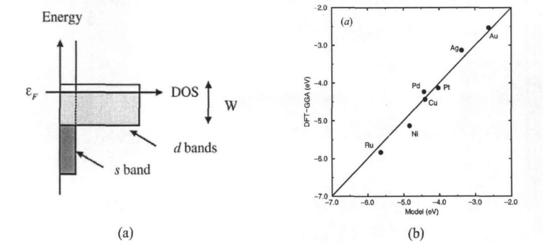 DFT催化計算中的Sabatier原則和d-band理論