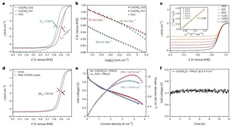 北京化工大學(xué)Nature Catalysis：構(gòu)建具有明確配位結(jié)構(gòu)的Co(CN)3，顯著提升ORR活性