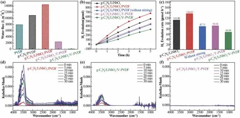 孟敏佳/閆研/許瑞波Nano Energy: 流體誘導壓電場增強gC3N4/LiNbO3/PVDF膜上的光催化析氫反應