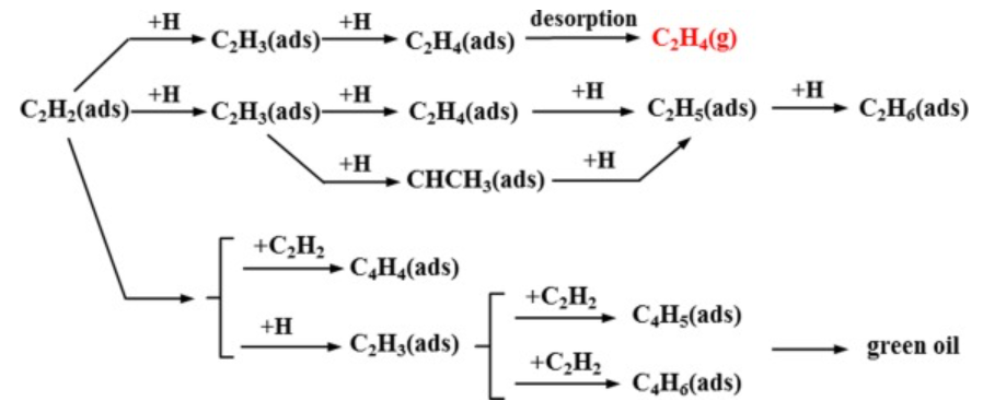 【MS論文解讀】章日光/王寶?。簡卧覲t1/Cu催化劑上的C2H2選擇性加氫