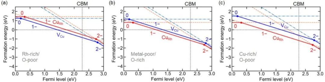 【理論計(jì)算】Chem. Mater.：CuRhO2塊體和表面的結(jié)構(gòu)、電子性質(zhì)和缺陷化學(xué)