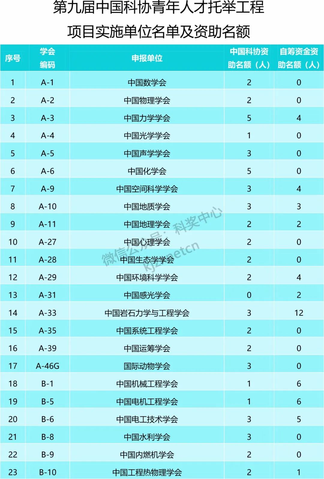 重磅，青年人才項目啟動遴選，資助名額699個！