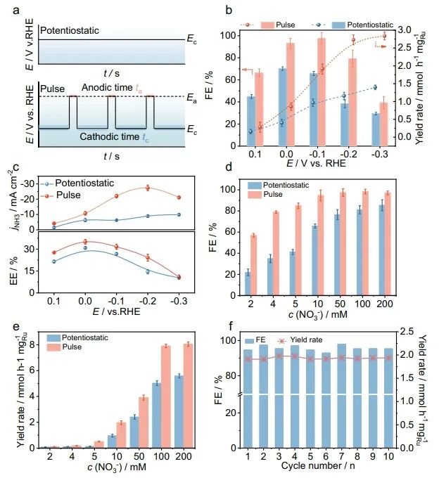 于一夫/魯啟鵬Nature子刊：脈沖電位起大作用，助力RuIn3/C在低NO3?濃度下電催化制NH3