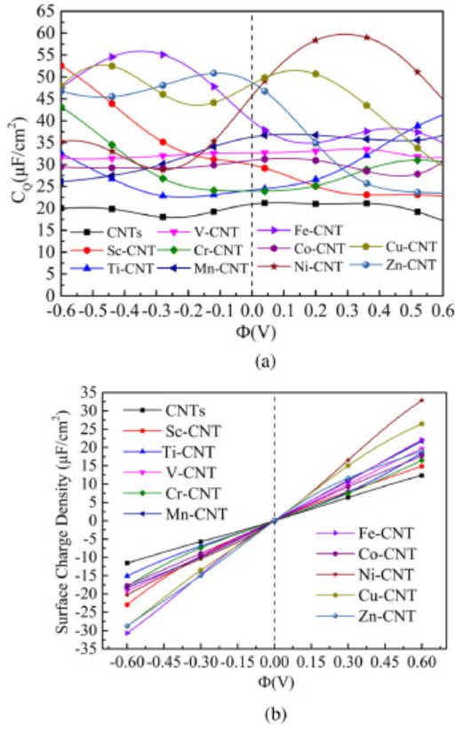 【計(jì)算深度解讀】Electrochim Acta: DFT計(jì)算3d過渡金屬摻雜，對(duì)電子結(jié)構(gòu)和量子電容的影響