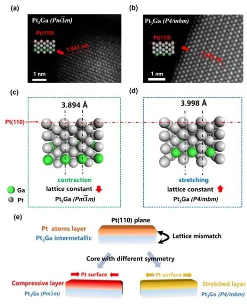 吳長(zhǎng)征課題組AM：Pt3Ga金屬間化合物對(duì)稱誘導(dǎo)Pt應(yīng)變調(diào)控，有效促進(jìn)氧還原反應(yīng)
