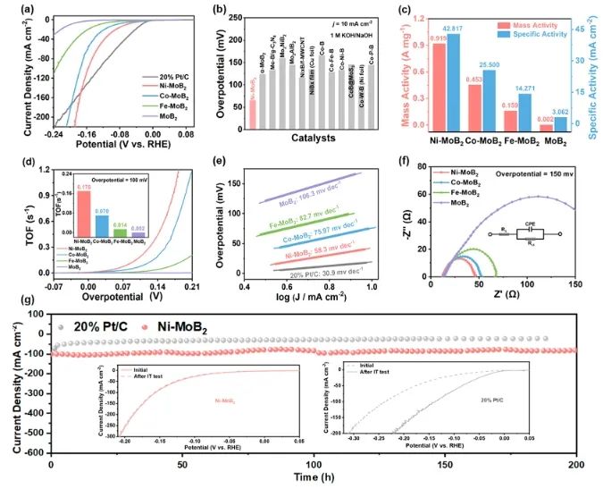 東北師范大學ACS Energy Letters：過渡金屬單原子修飾MoB2，用于高效穩(wěn)定電催化HER