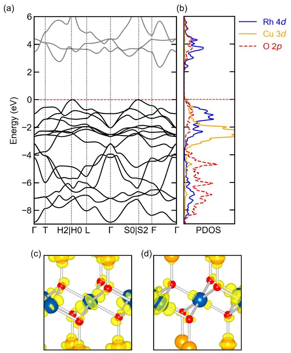 【理論計(jì)算】Chem. Mater.：CuRhO2塊體和表面的結(jié)構(gòu)、電子性質(zhì)和缺陷化學(xué)