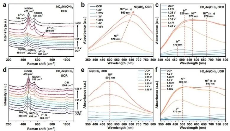 南京大學(xué)EES：Ir-O-Ni活性中心起大作用，助力IrOx/Ni(OH)2上UOR/OER靈活轉(zhuǎn)換