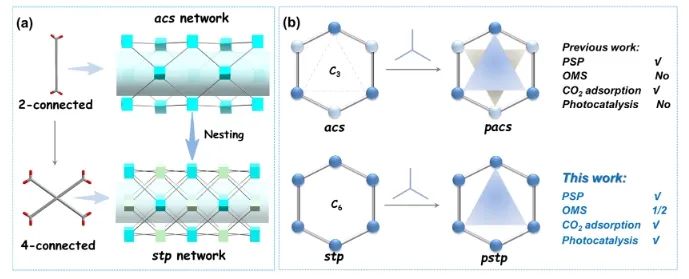 林啟普/張健/?卜賢輝JACS：集成PSP和OMS對(duì)MOF多級(jí)調(diào)控，用于增強(qiáng)CO2選擇性光還原為CO