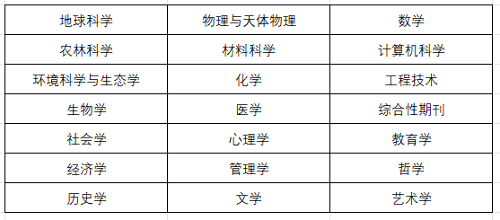 2023年中科院分區(qū)表再調(diào)整！