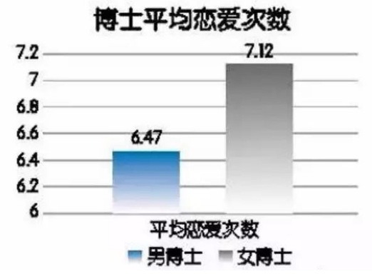 女博士平均戀愛(ài)7.12次？確定？為什么我一次都沒(méi)有