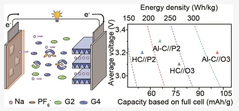 ?化學(xué)所萬立駿/郭玉國JACS：精細(xì)電解質(zhì)和界面化學(xué)實(shí)現(xiàn)高能無負(fù)極可充電鈉電池