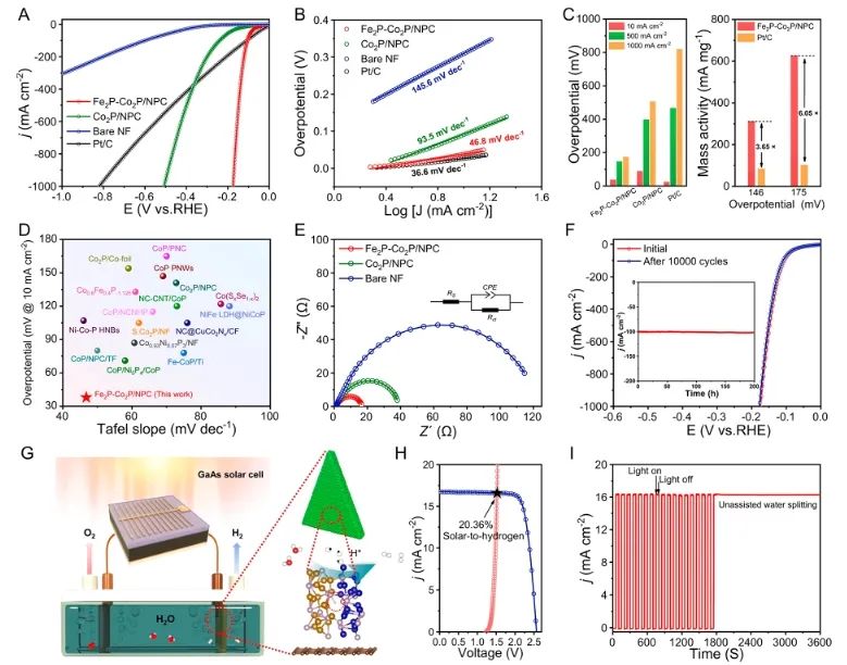 云南大學(xué)ACS Nano：Fe2P-Co2P異質(zhì)結(jié)構(gòu)立大功，助力構(gòu)建高效耐用陰離子交換膜水電解槽