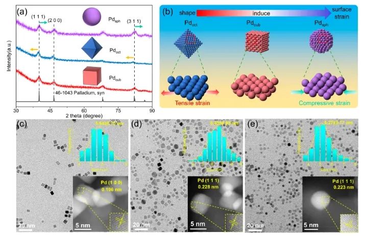 北京科技大學(xué)JACS：調(diào)控Pd納米材料的形貌，顯著促進(jìn)乙炔半加氫反應(yīng)