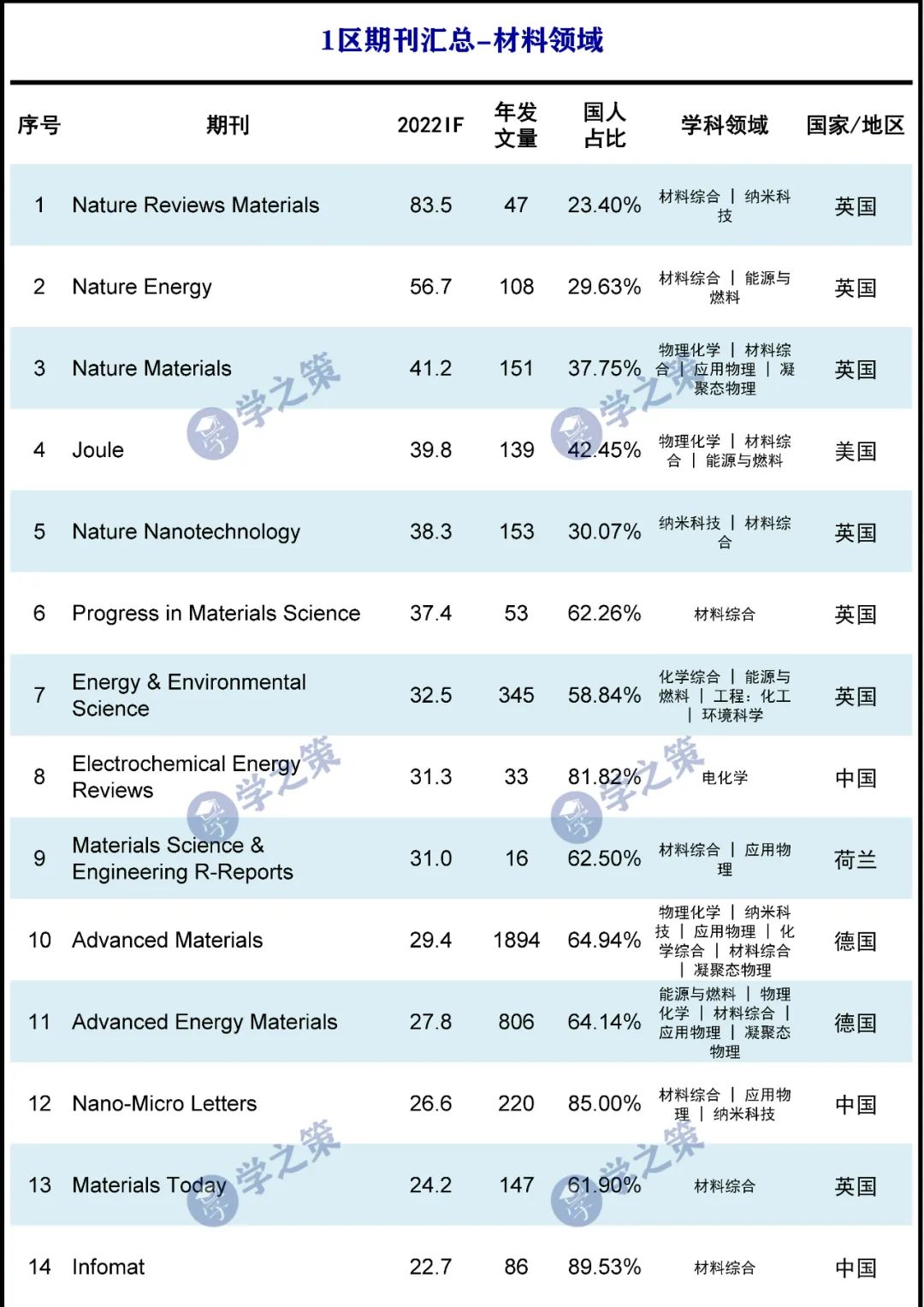 材料1區(qū)期刊最新匯總！