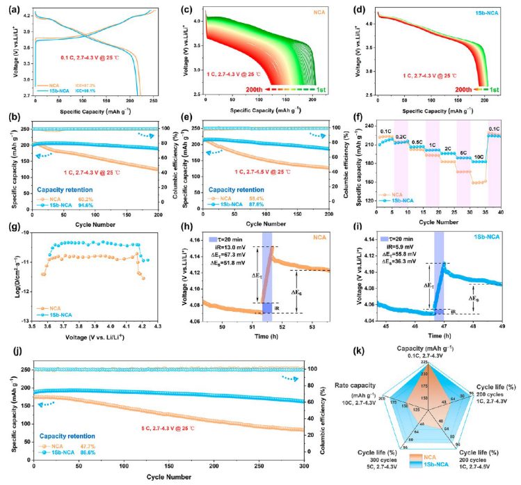 【DFT+實驗】紀效波教授ACS Nano：高性能超高鎳層狀正極的多尺度晶體場效應