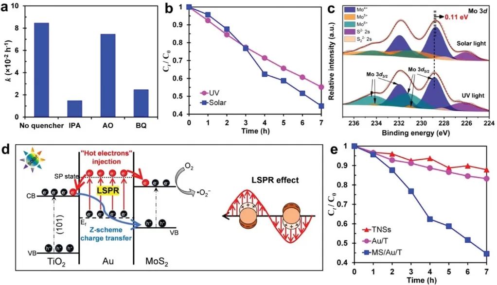 鄭聯(lián)喜Adv. Sci.：構(gòu)建高性能Z-型光催化劑