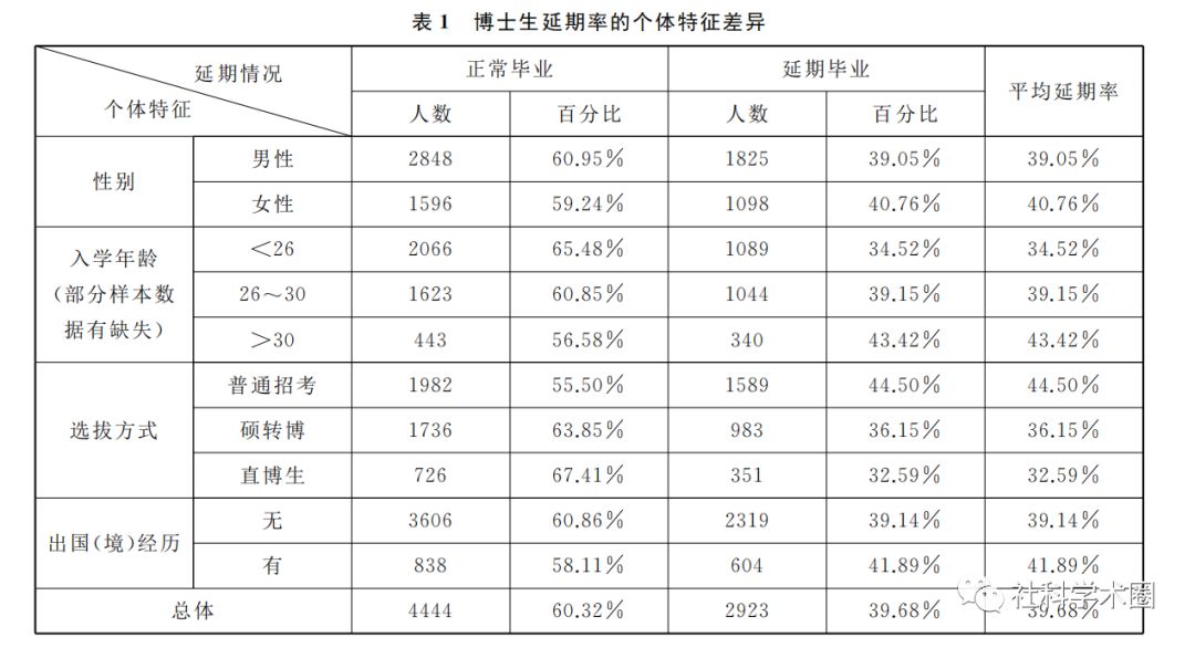 震驚！博士生的延期畢業(yè)率這么高？